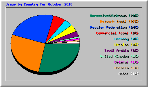 Usage by Country for October 2010