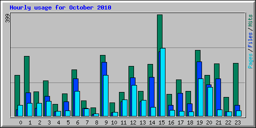 Hourly usage for October 2010